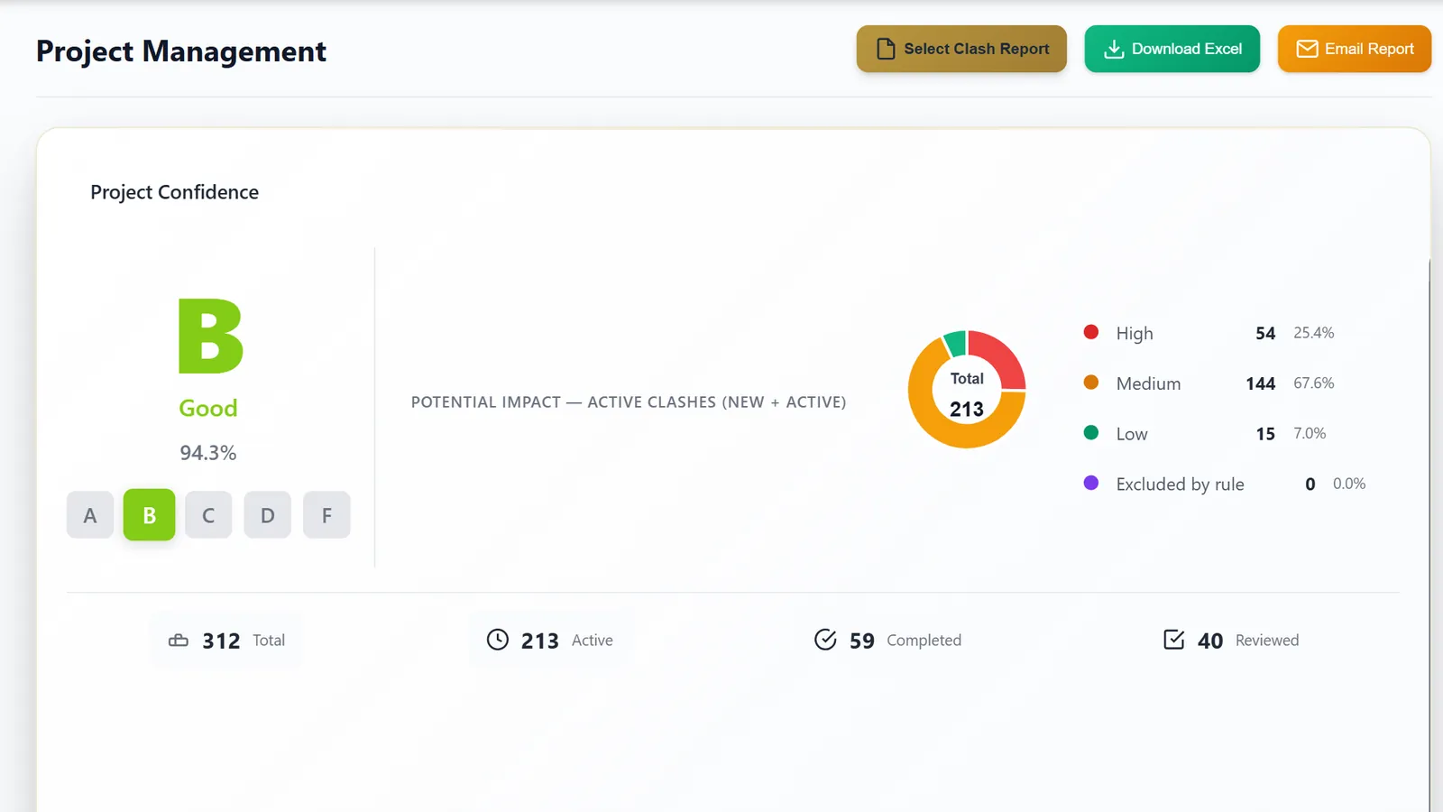 Coordination view of a sample project: clash totals by impact, confidence score and a chart of clashes per report.