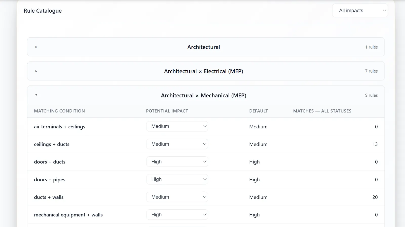 Rule Management view: editable impact rules for element category pairs.